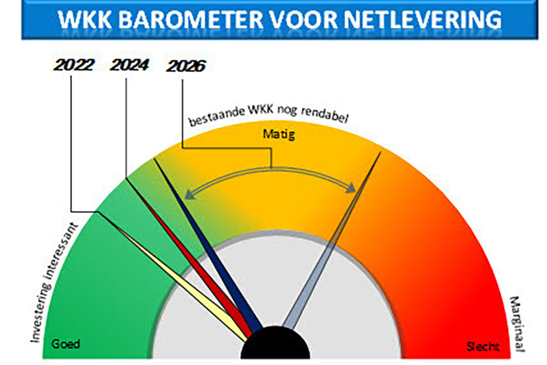 Marktpositie WKK blijft sterk