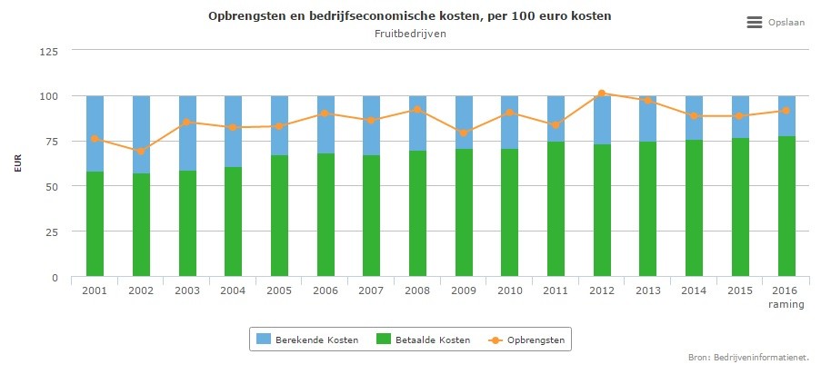 Alleen in 2012 en 2013 kwam werd de arbeid van de fruitteler normaal (gemiddeld) beloond.